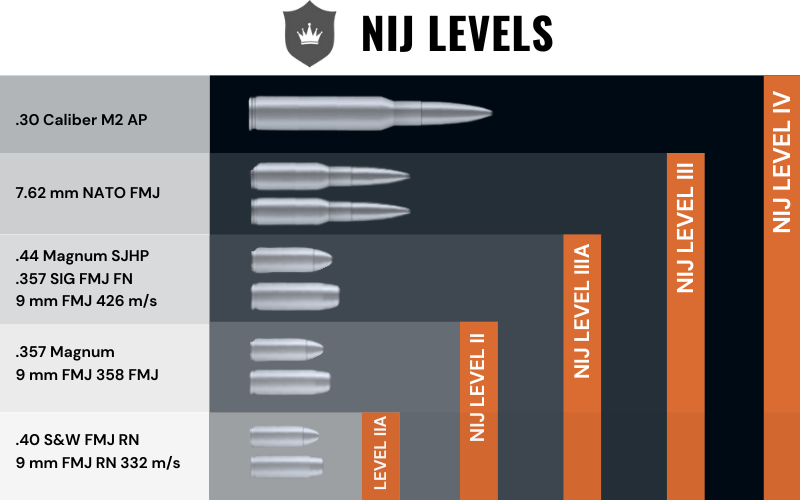 Elite Armor NIJ Levels